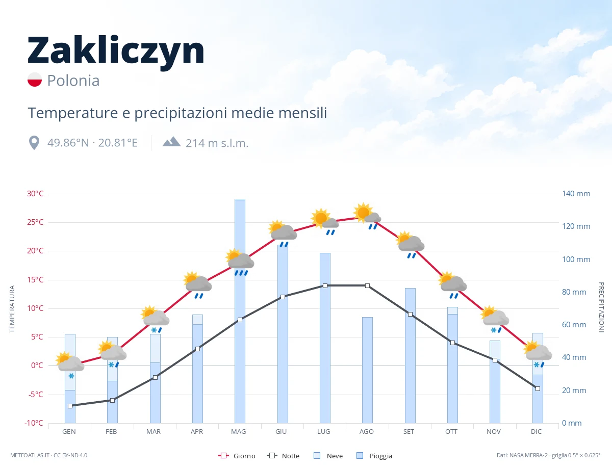 Zakliczyn - temperature e precipitazioni medie mensili