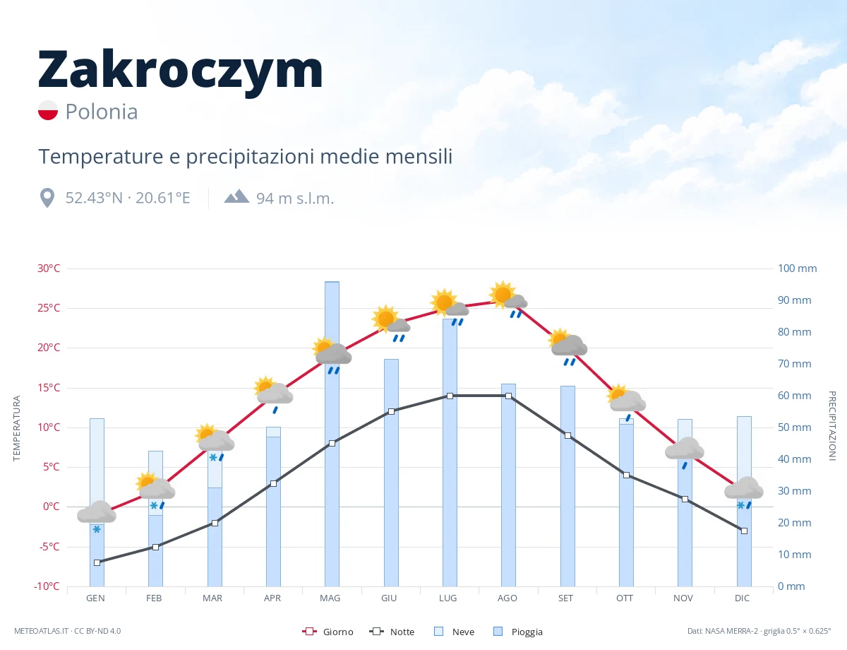 Zakroczym - temperature e precipitazioni medie mensili