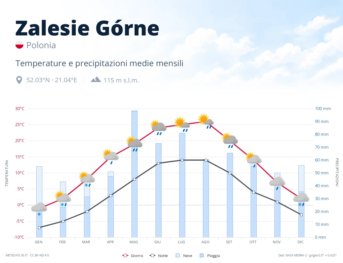Zalesie Górne - temperature e precipitazioni medie mensili