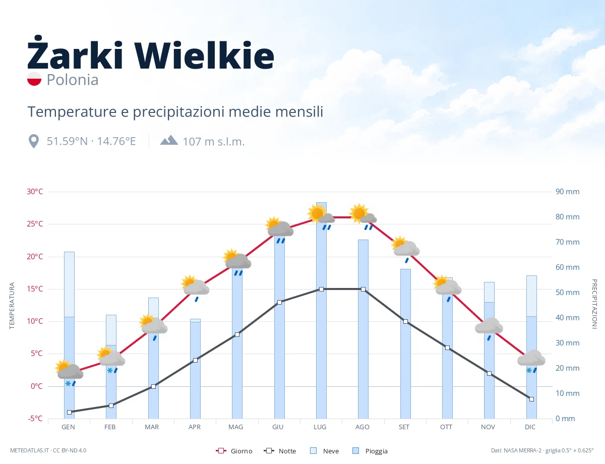 Żarki Wielkie - temperature e precipitazioni medie mensili