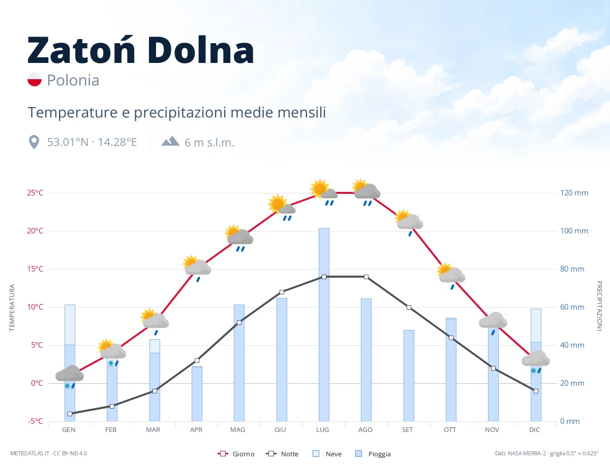 Zatoń Dolna - temperature e precipitazioni medie mensili