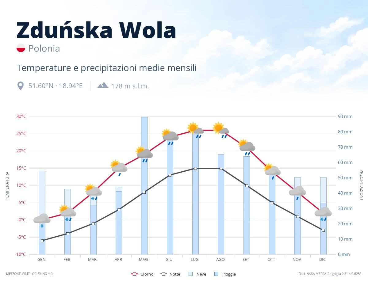 Zduńska Wola - temperature e precipitazioni medie mensili