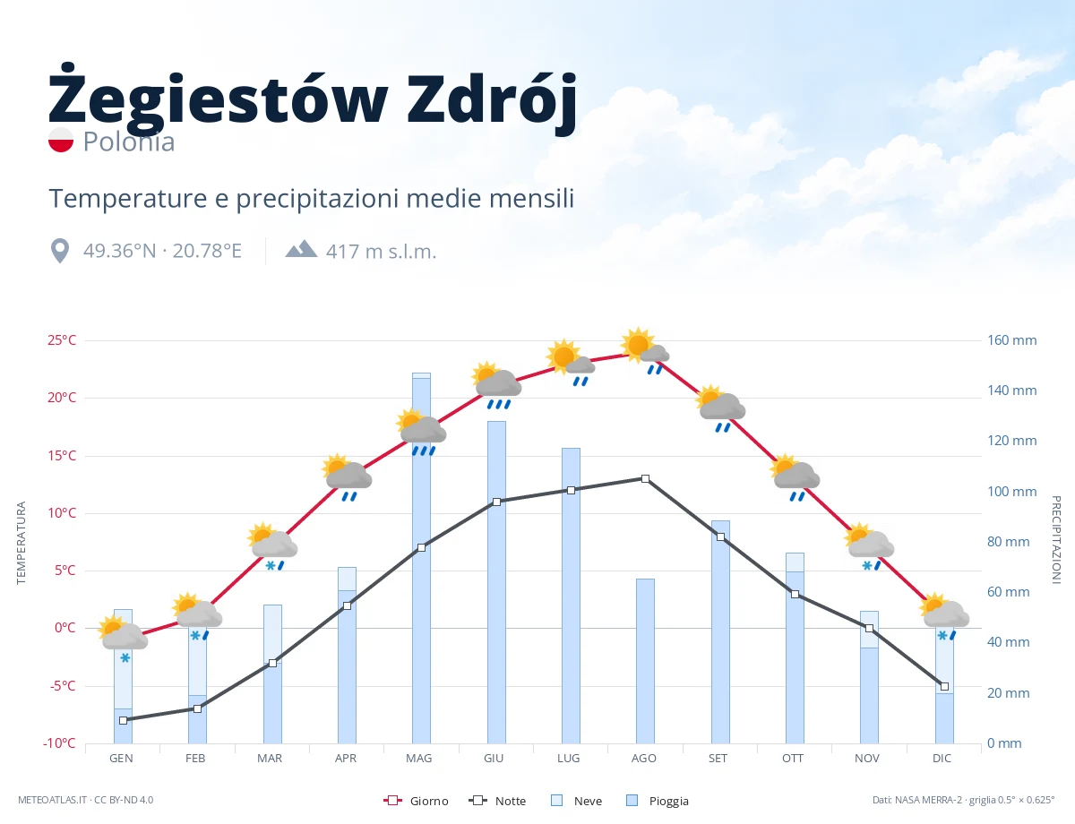 Żegiestów Zdrój - temperature e precipitazioni medie mensili