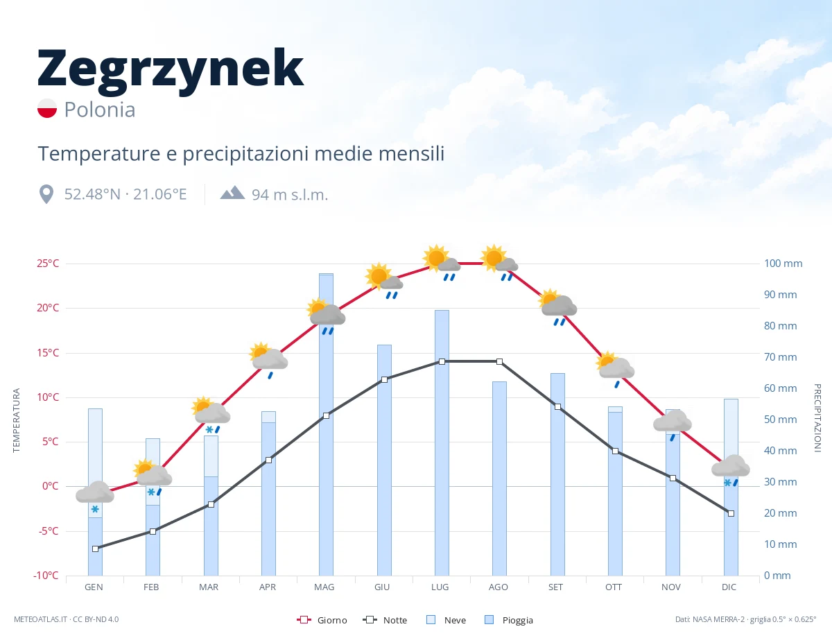Zegrzynek - temperature e precipitazioni medie mensili