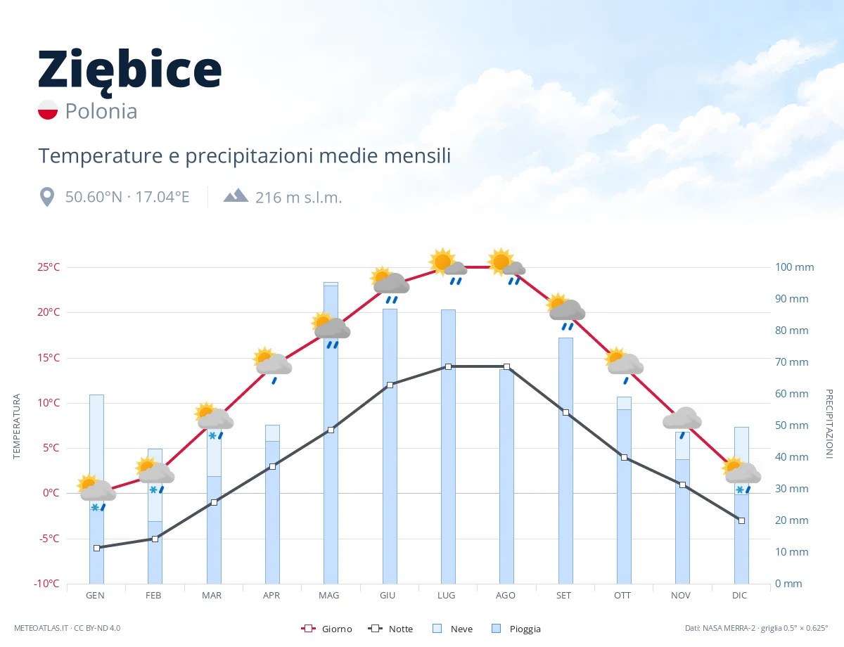 Ziębice - temperature e precipitazioni medie mensili