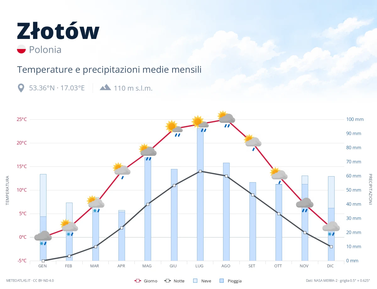 Złotów - temperature e precipitazioni medie mensili