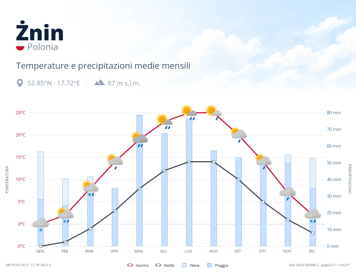 Żnin - temperature e precipitazioni medie mensili