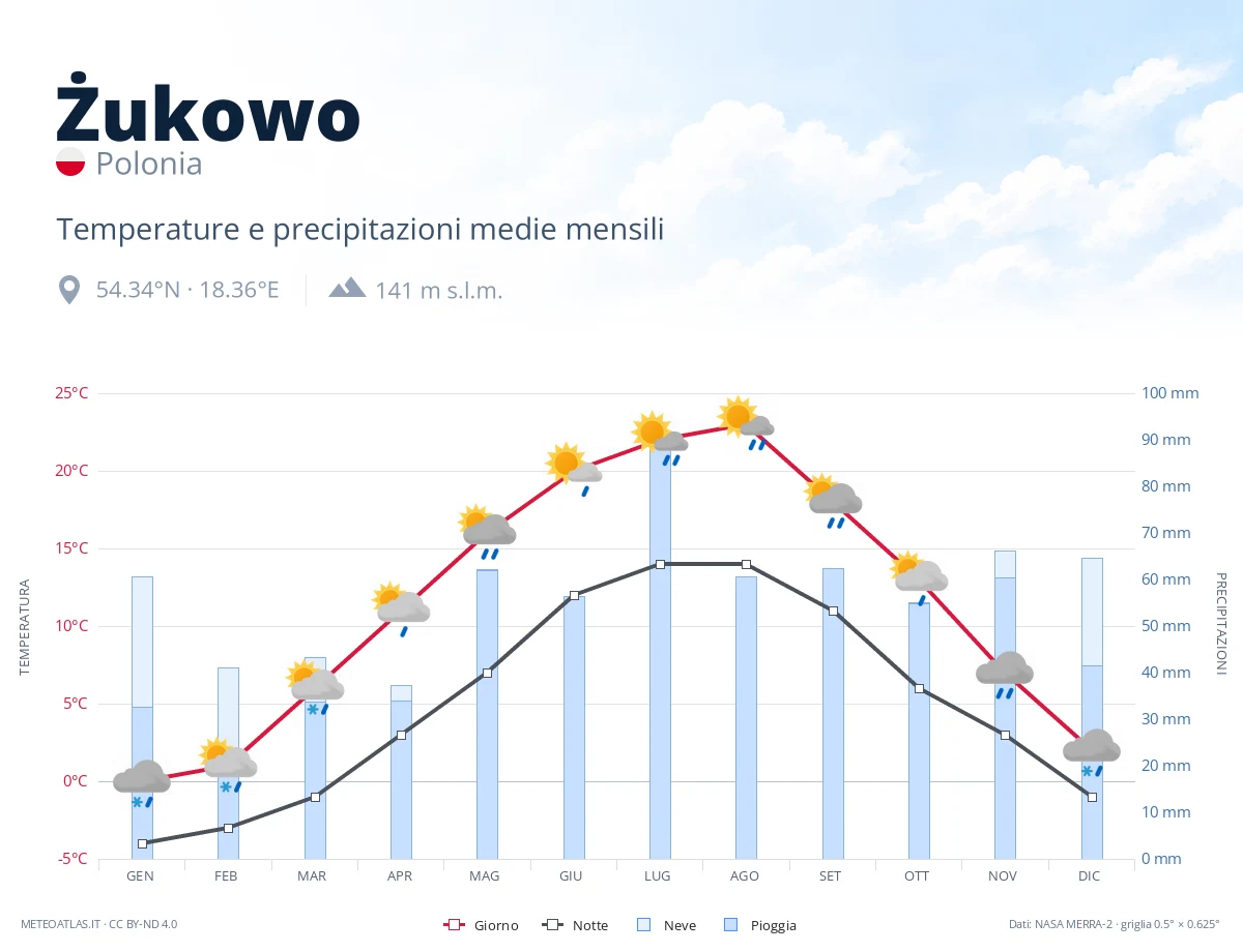 Żukowo - temperature e precipitazioni medie mensili