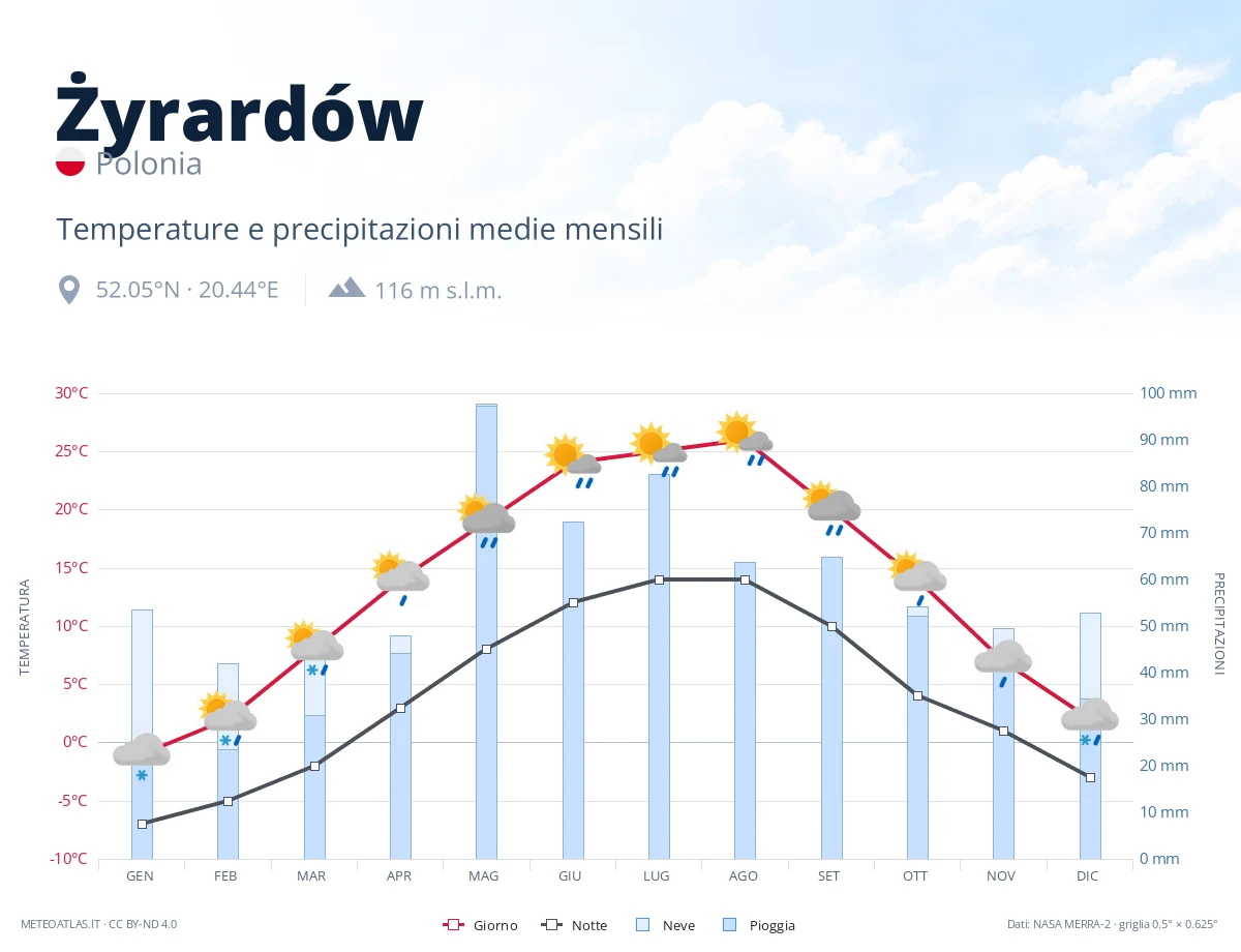 Żyrardów - temperature e precipitazioni medie mensili