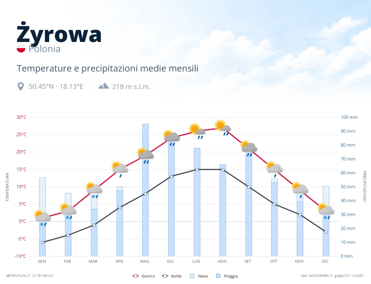 Żyrowa - temperature e precipitazioni medie mensili