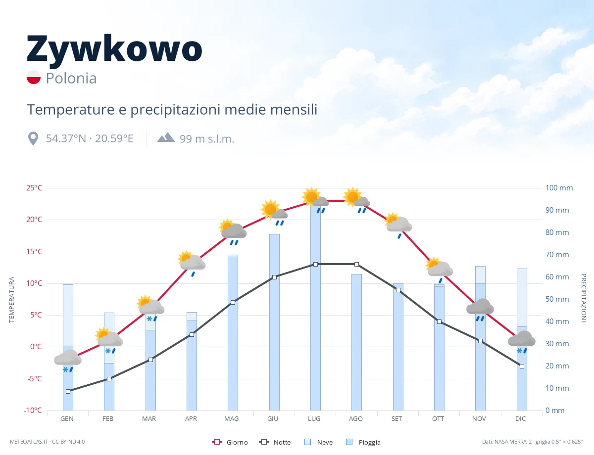 Zywkowo - temperature e precipitazioni medie mensili