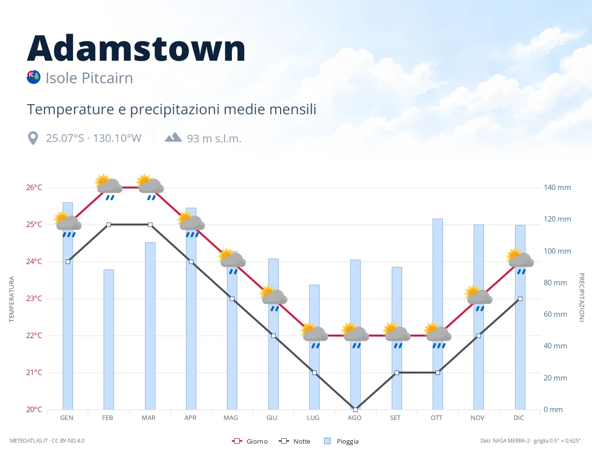 Adamstown - temperature e precipitazioni medie mensili