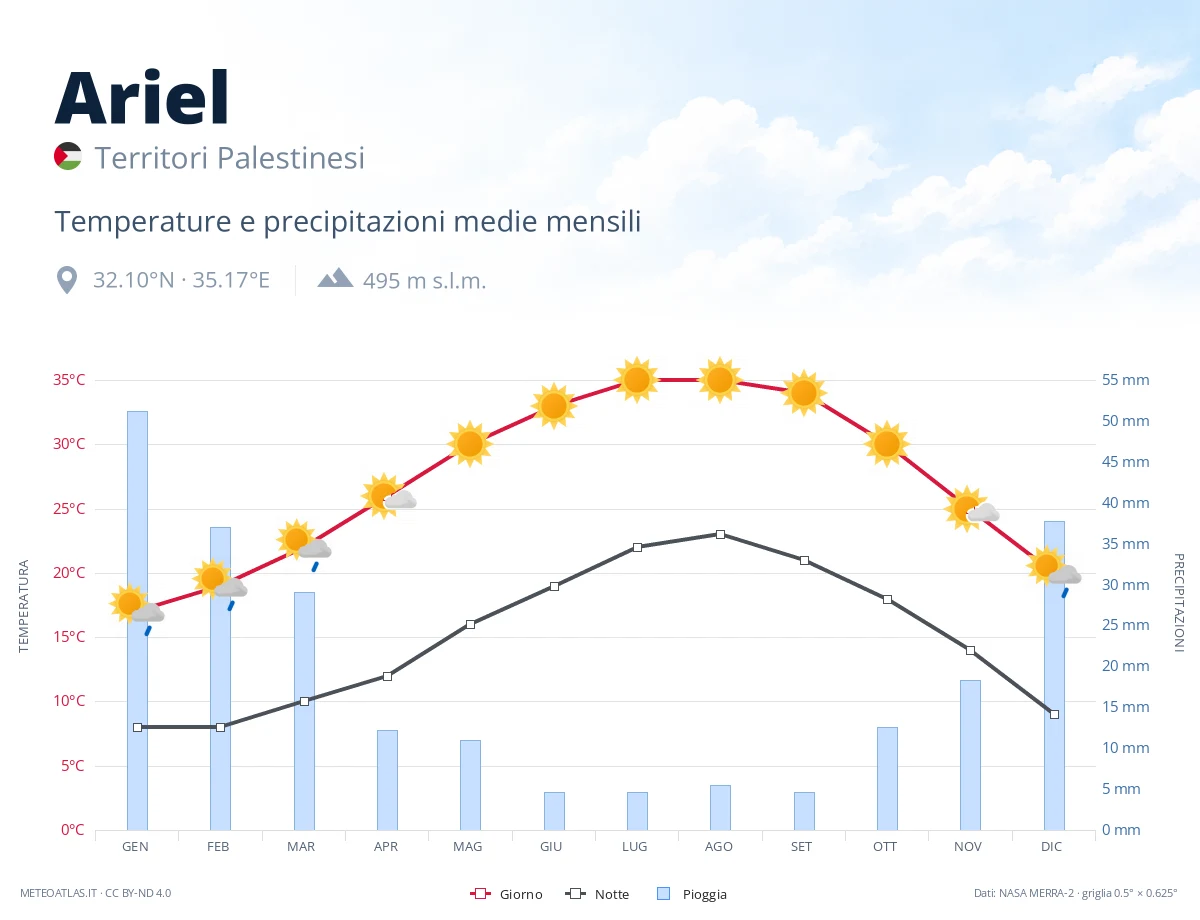 Ariel - temperature e precipitazioni medie mensili