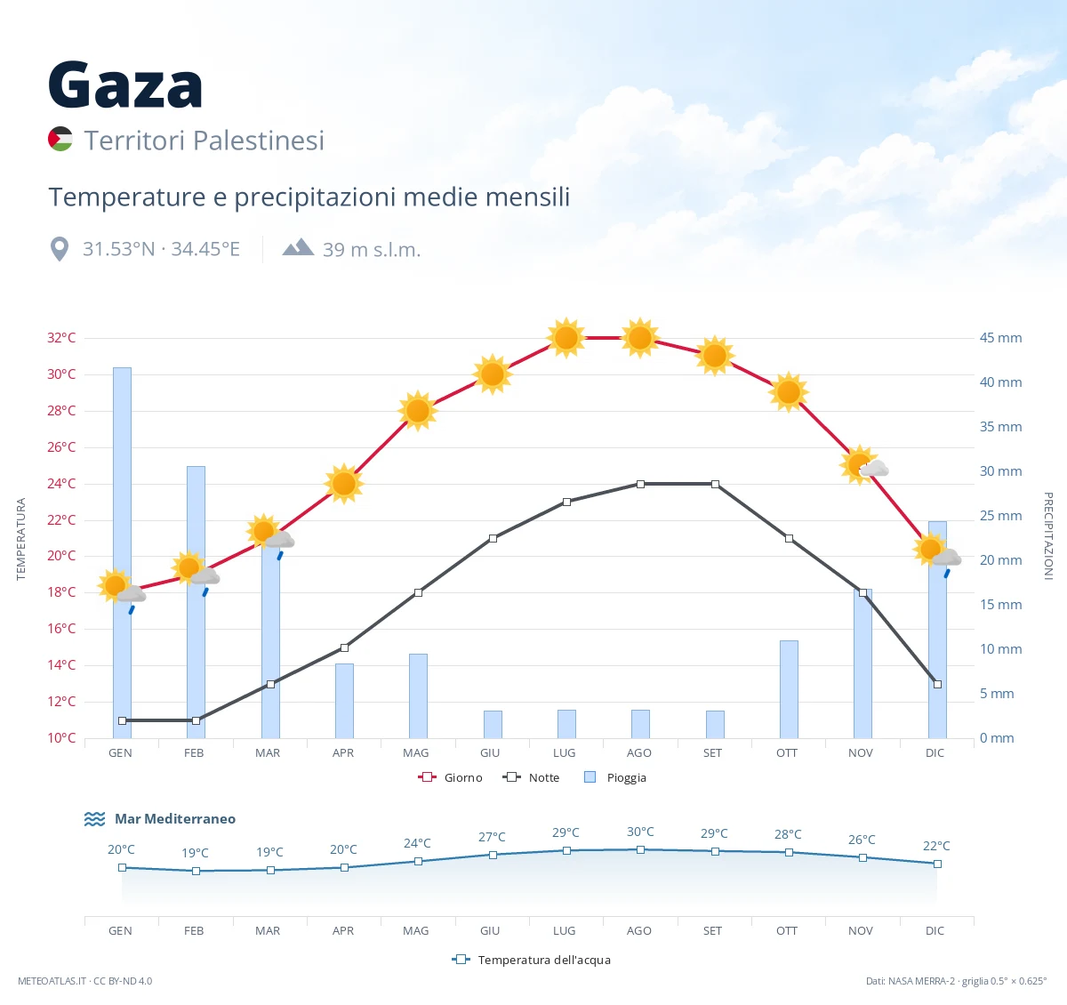 Gaza - temperature e precipitazioni medie mensili