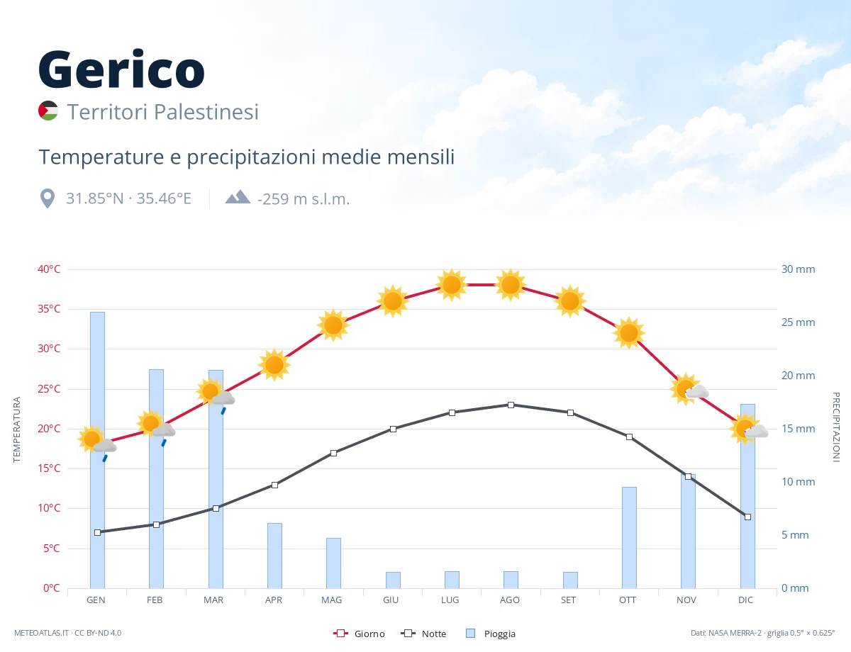 Gerico - temperature e precipitazioni medie mensili