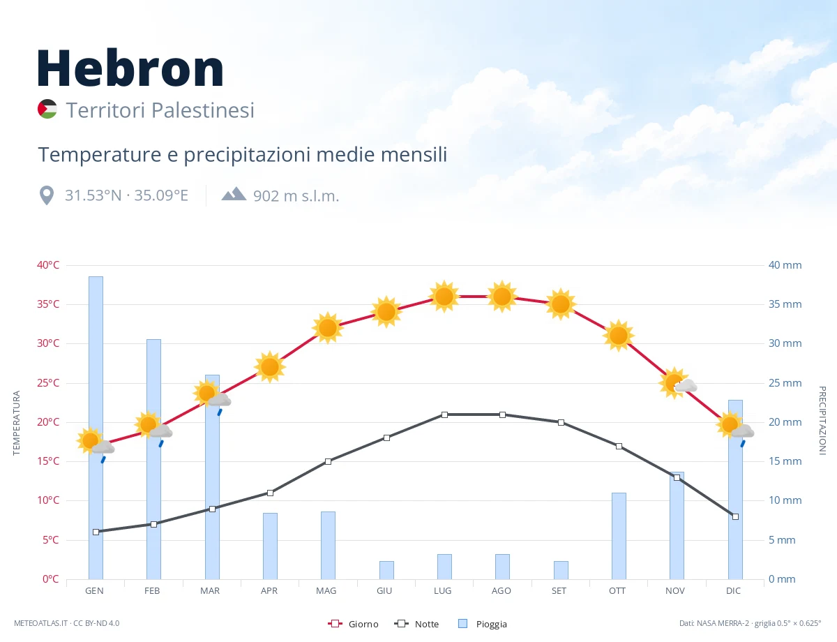 Hebron - temperature e precipitazioni medie mensili
