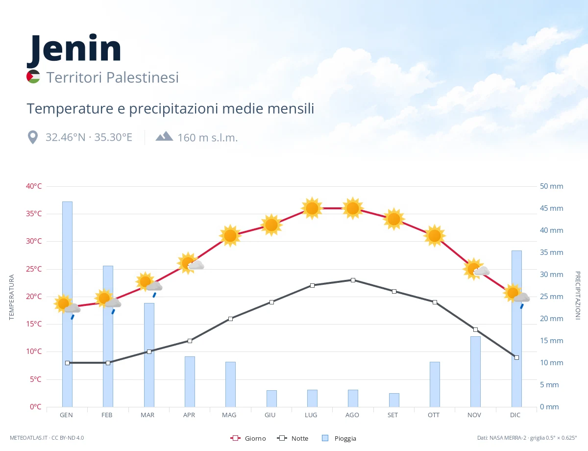 Jenin - temperature e precipitazioni medie mensili