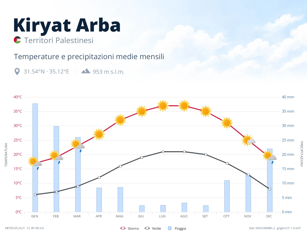 Kiryat Arba - temperature e precipitazioni medie mensili