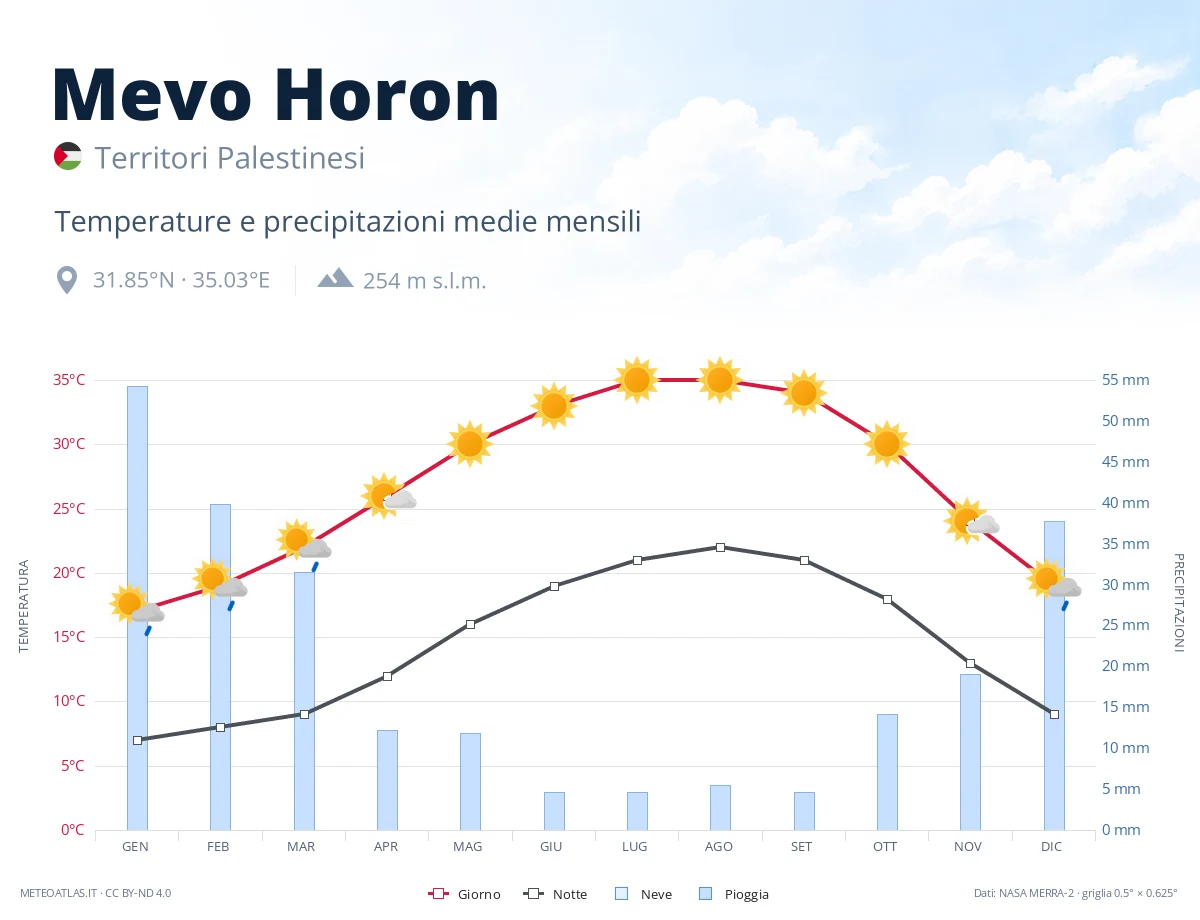 Mevo Horon - temperature e precipitazioni medie mensili