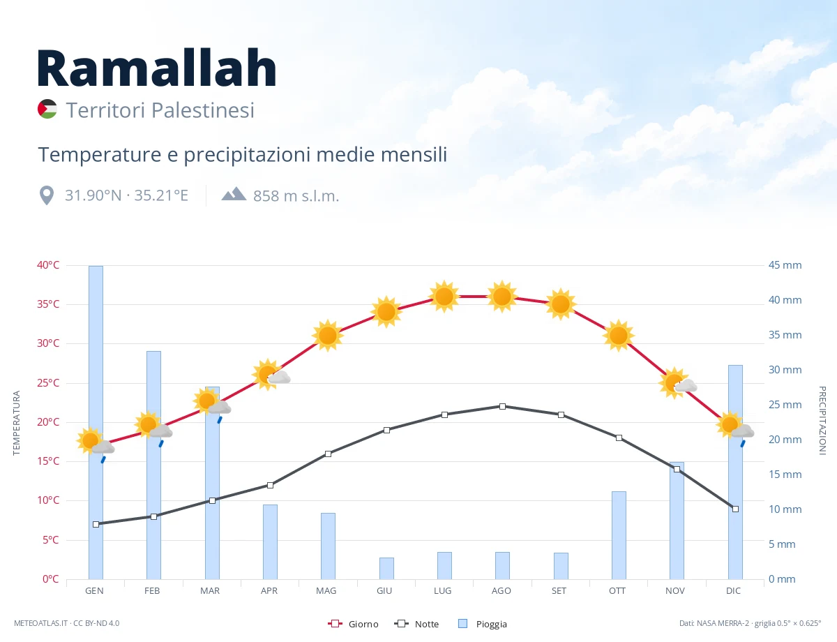 Ramallah - temperature e precipitazioni medie mensili