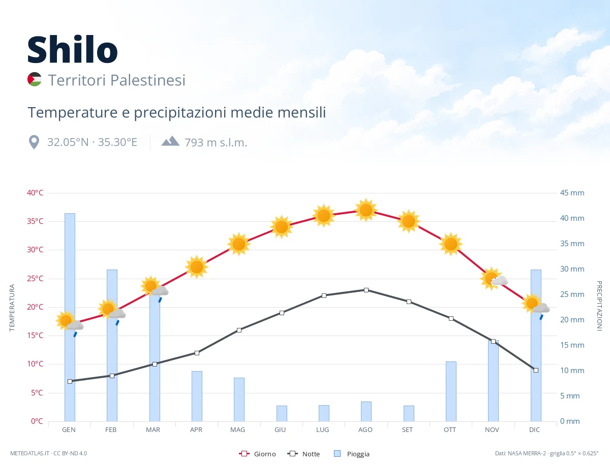 Shilo - temperature e precipitazioni medie mensili