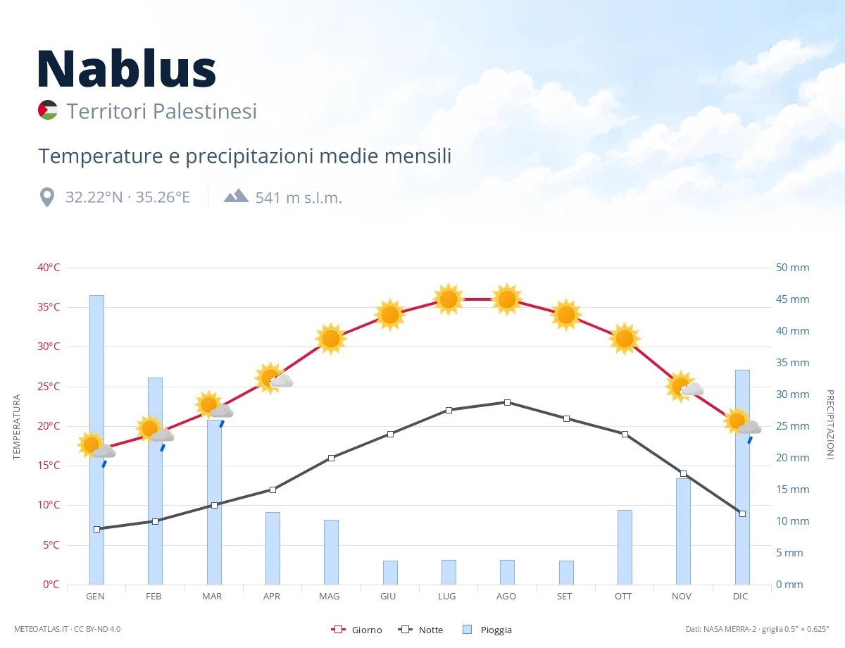 Nablus - temperature e precipitazioni medie mensili