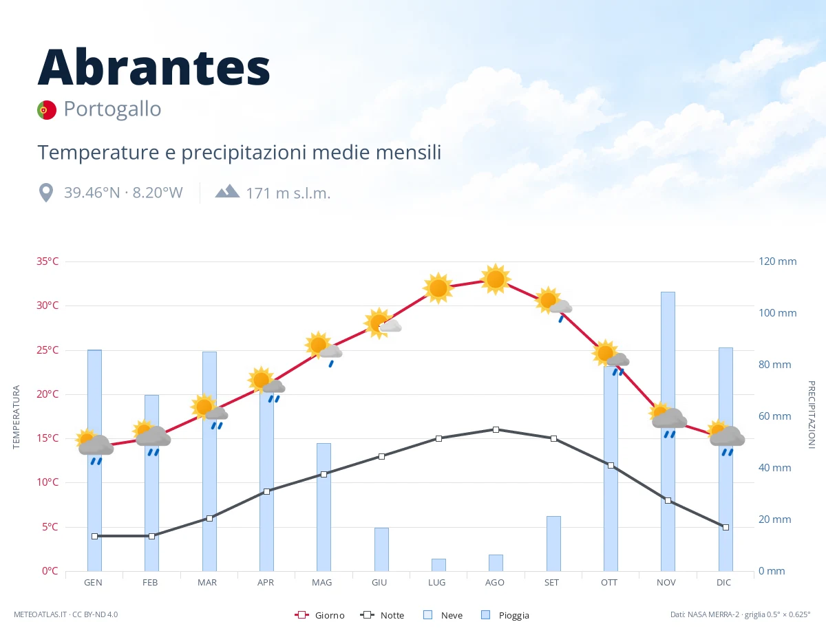 Abrantes - temperature e precipitazioni medie mensili