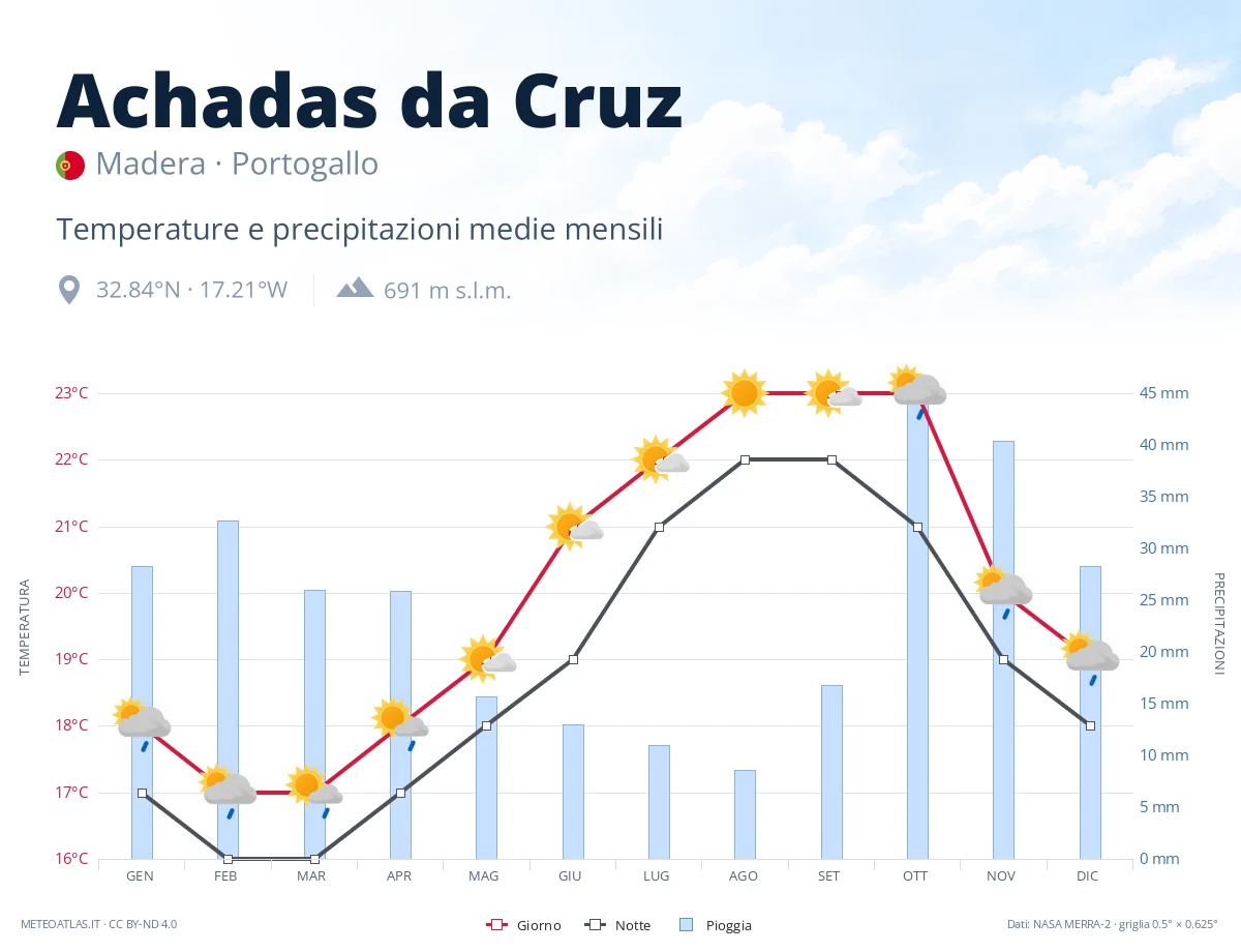 Achadas da Cruz - temperature e precipitazioni medie mensili