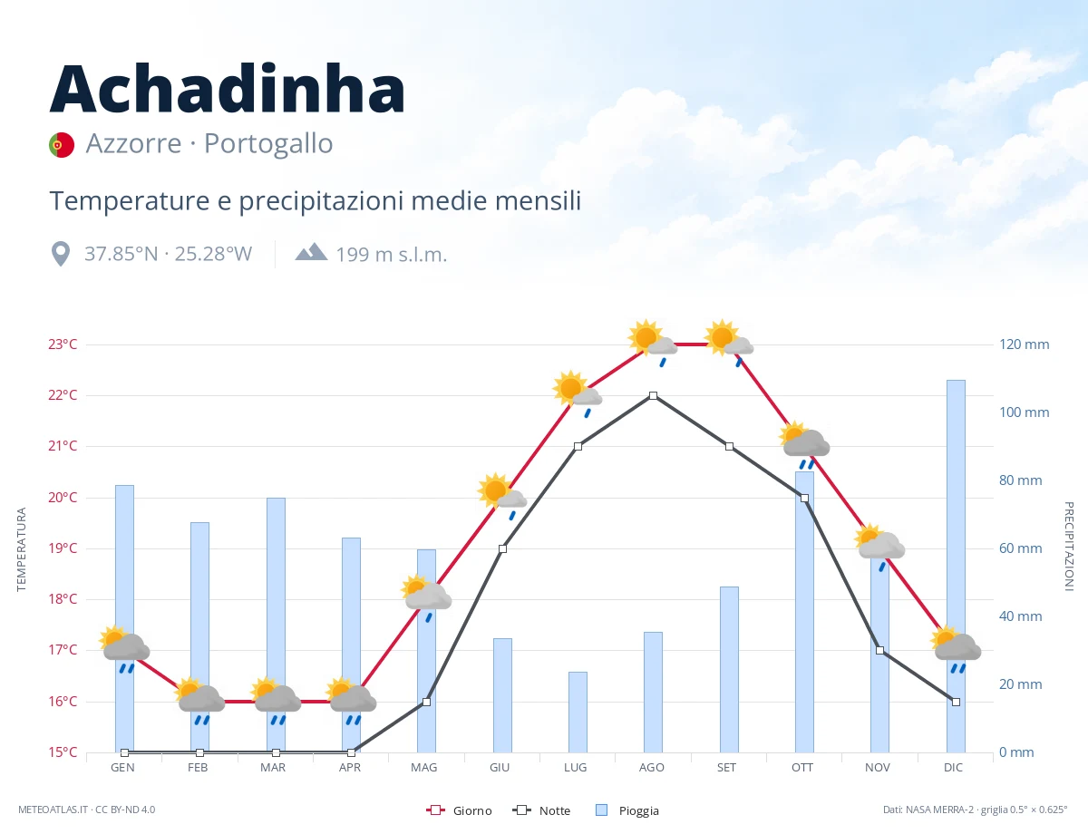 Achadinha - temperature e precipitazioni medie mensili