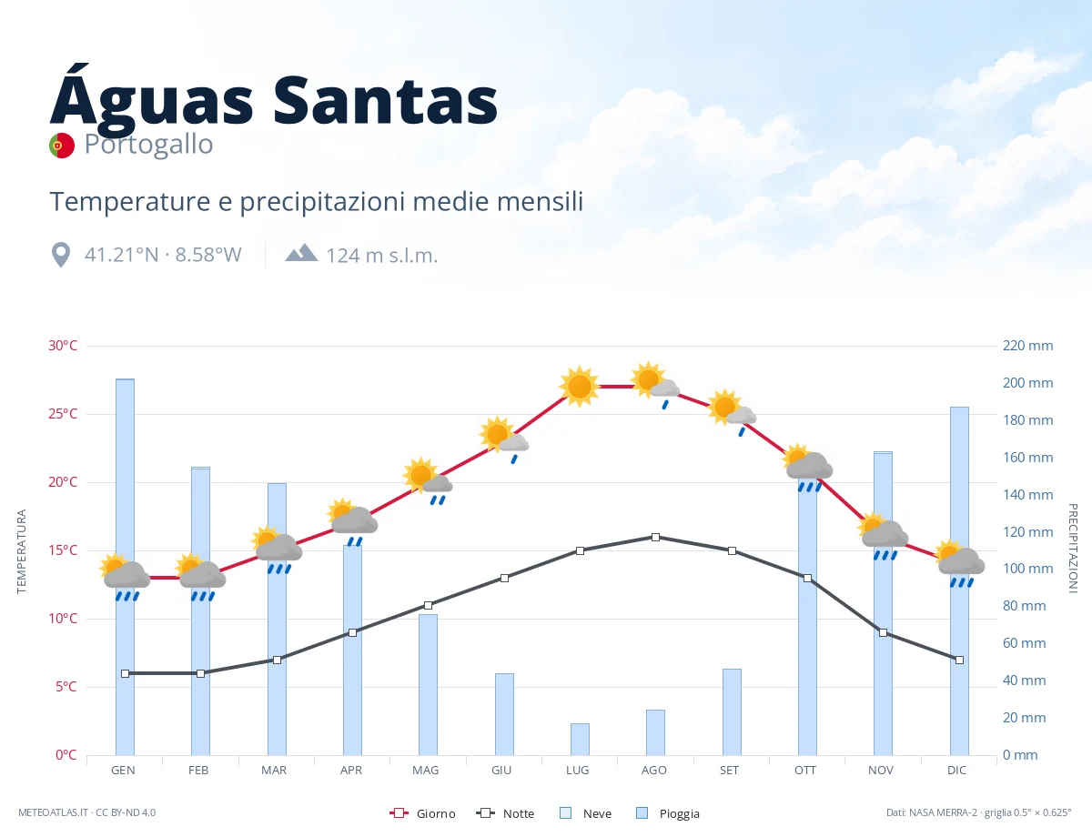 Águas Santas - temperature e precipitazioni medie mensili