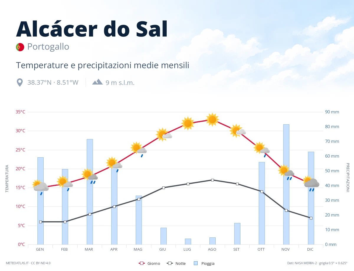 Alcácer do Sal - temperature e precipitazioni medie mensili