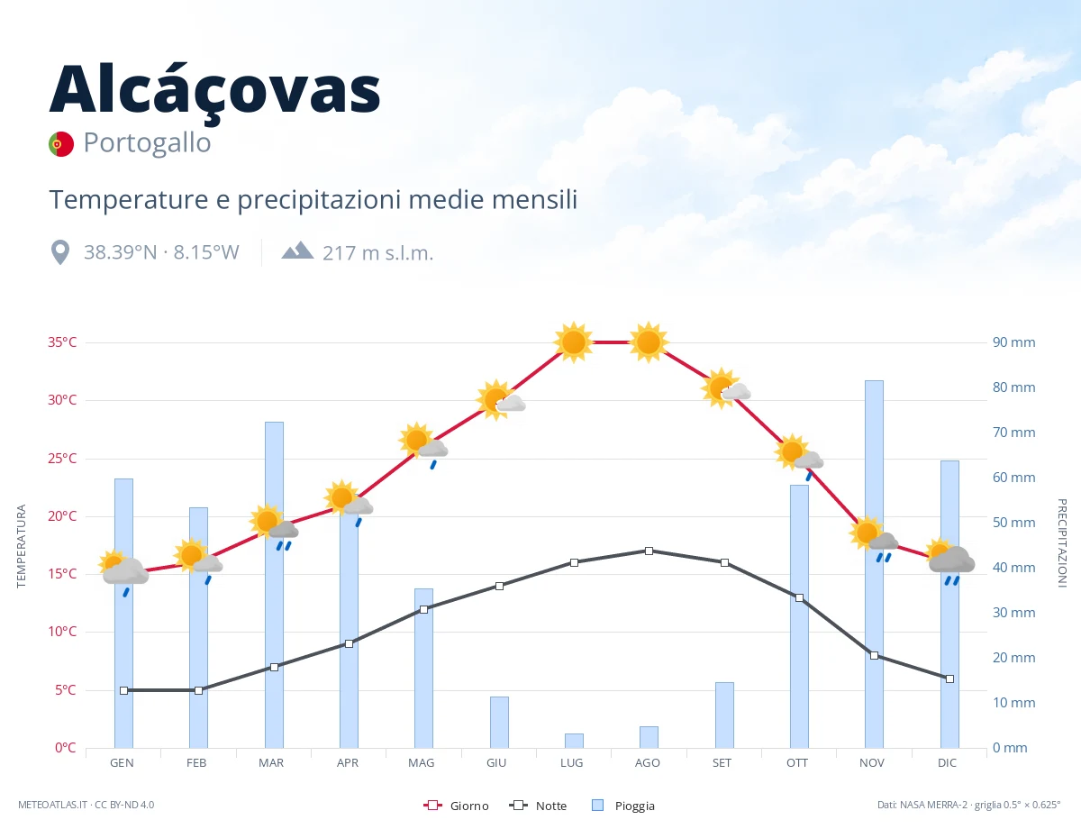 Alcáçovas - temperature e precipitazioni medie mensili
