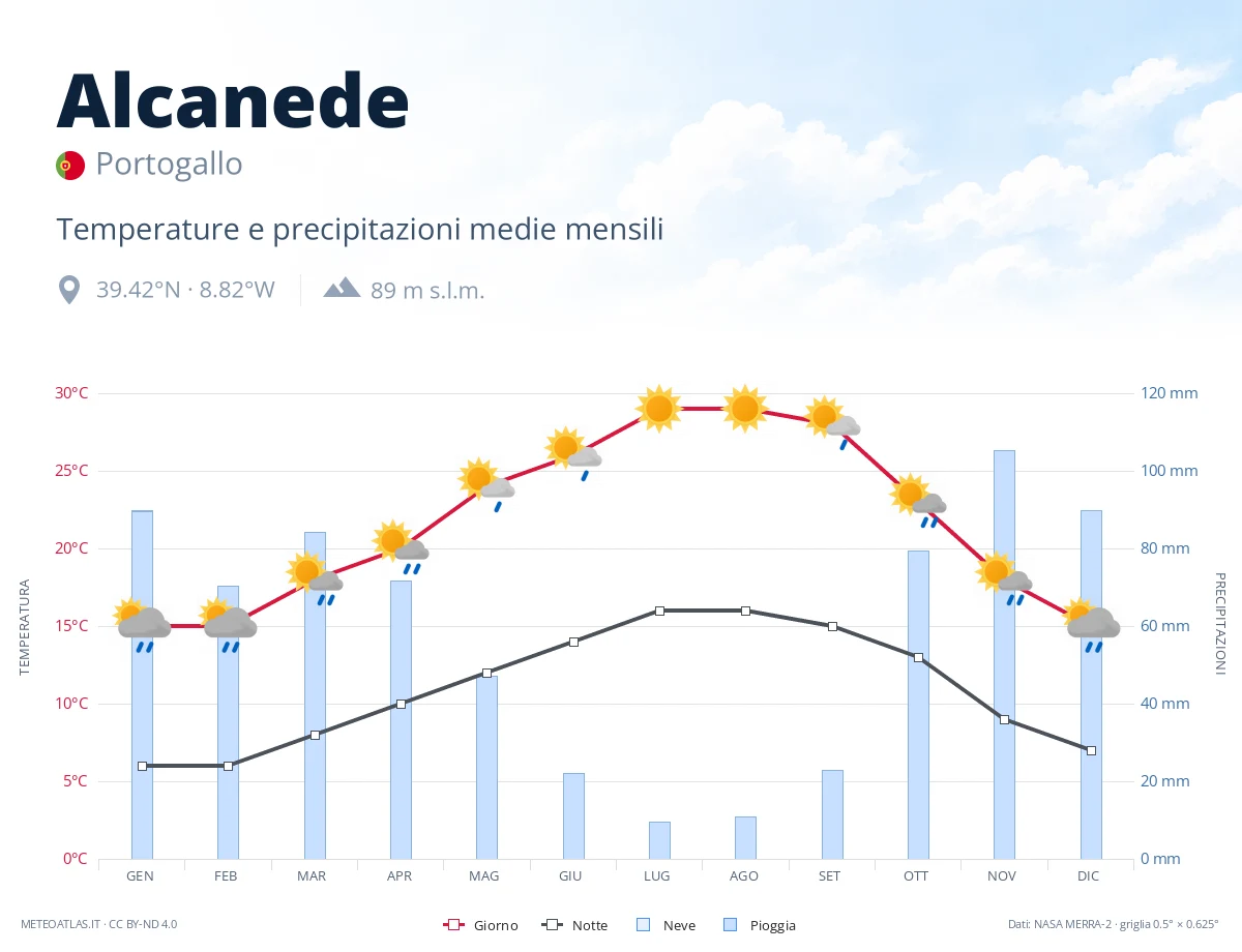 Alcanede - temperature e precipitazioni medie mensili
