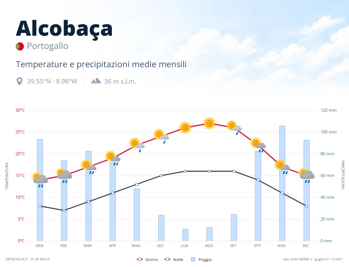 Alcobaça - temperature e precipitazioni medie mensili