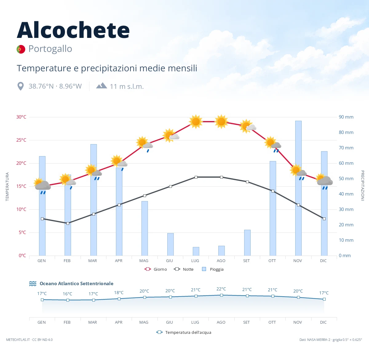 Alcochete - temperature e precipitazioni medie mensili