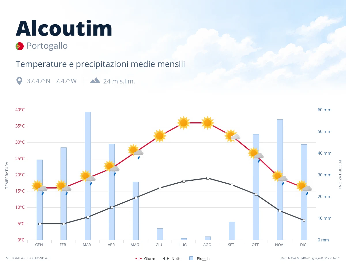 Alcoutim - temperature e precipitazioni medie mensili