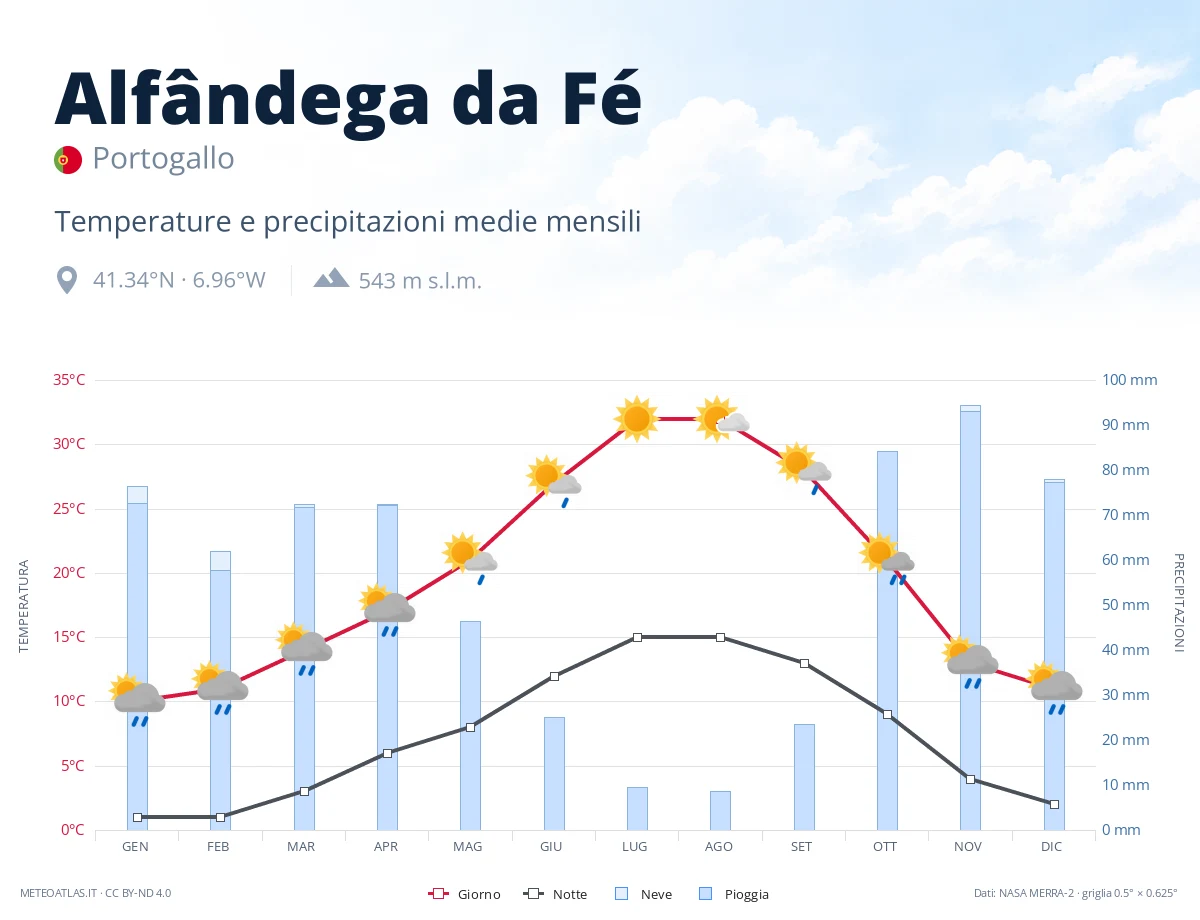 Alfândega da Fé - temperature e precipitazioni medie mensili