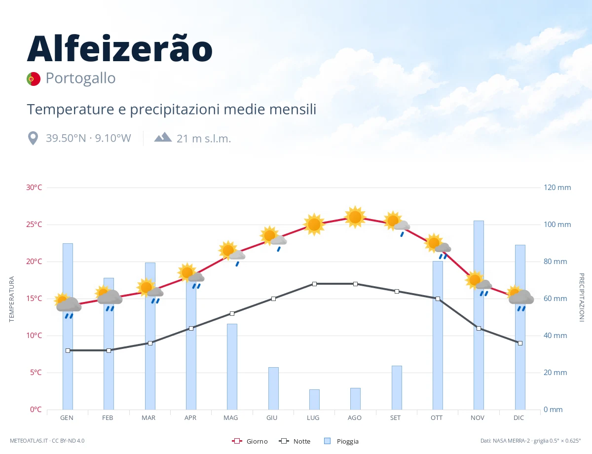 Alfeizerão - temperature e precipitazioni medie mensili