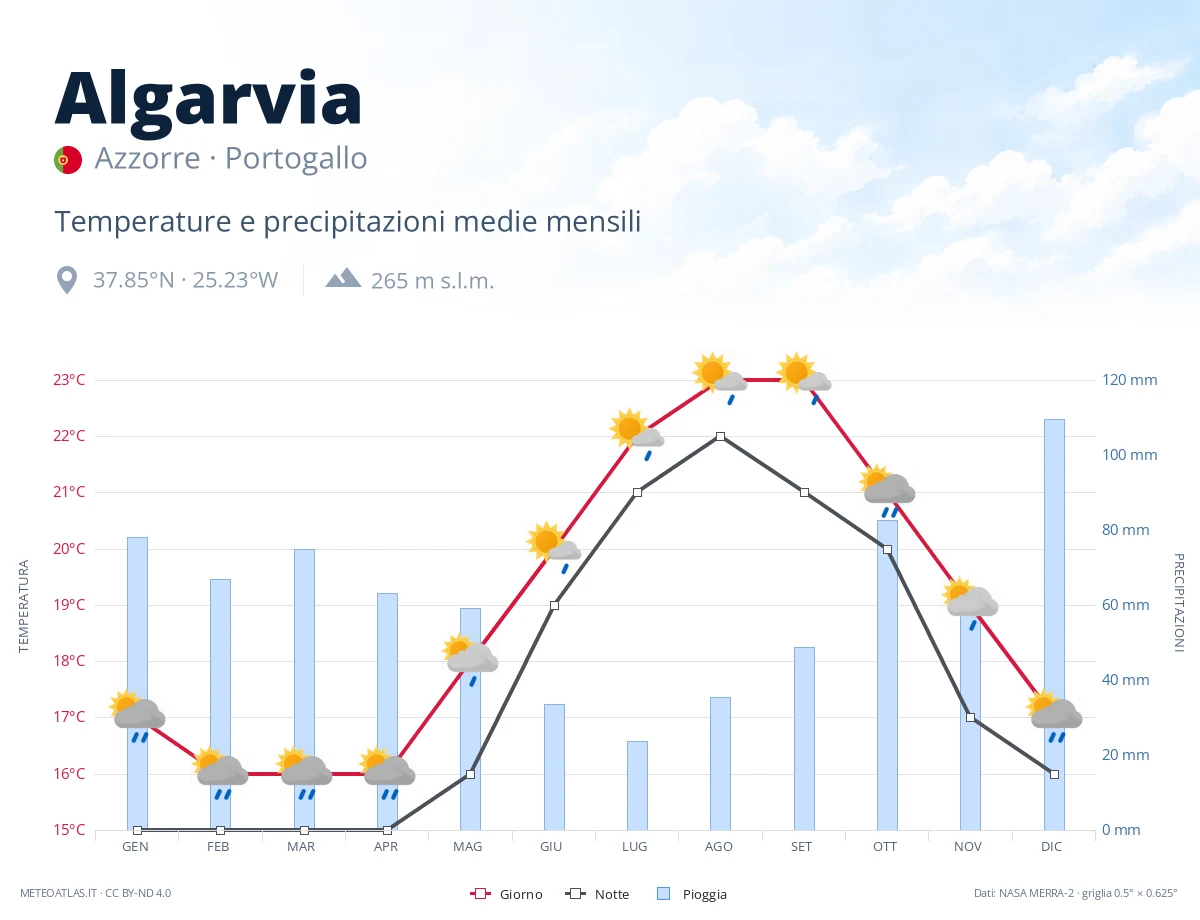 Algarvia - temperature e precipitazioni medie mensili