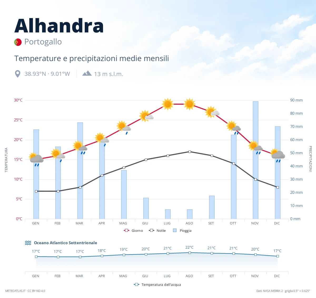 Alhandra - temperature e precipitazioni medie mensili