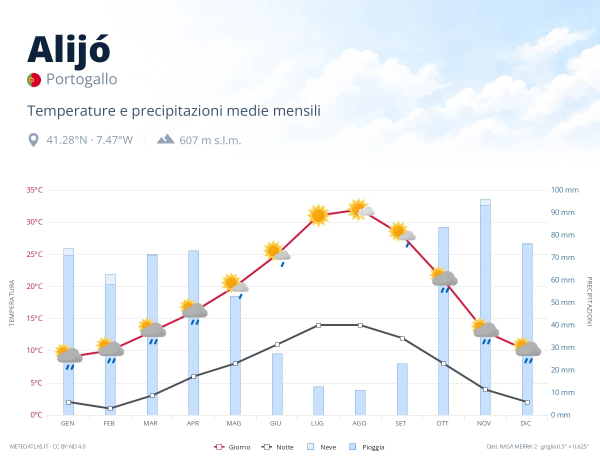 Alijó - temperature e precipitazioni medie mensili