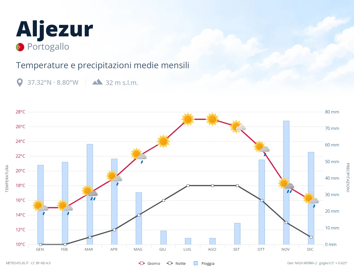 Aljezur - temperature e precipitazioni medie mensili