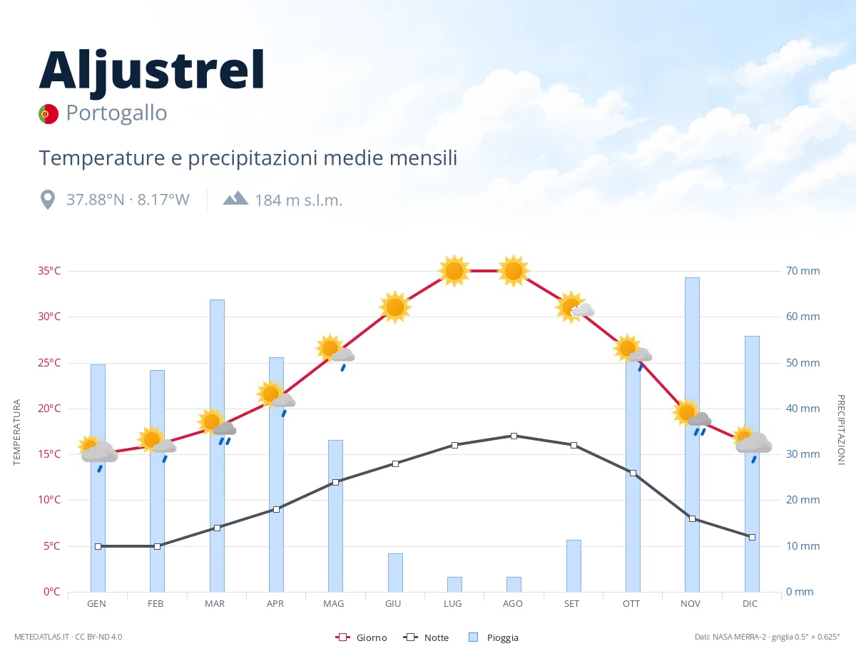 Aljustrel - temperature e precipitazioni medie mensili