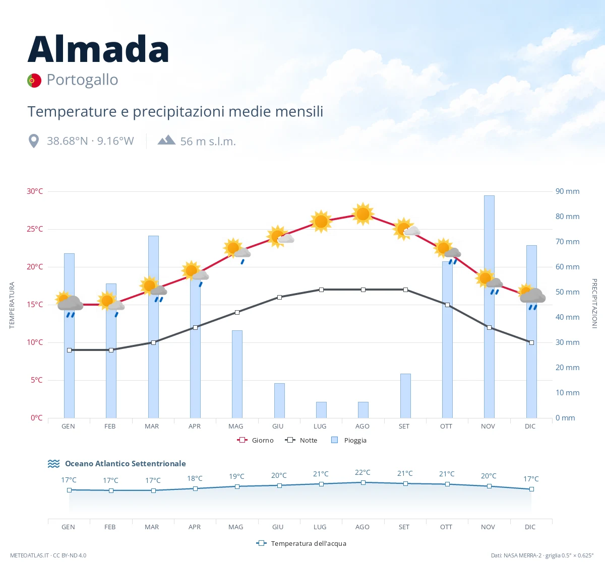 Almada - temperature e precipitazioni medie mensili