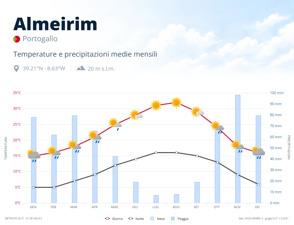 Almeirim - temperature e precipitazioni medie mensili