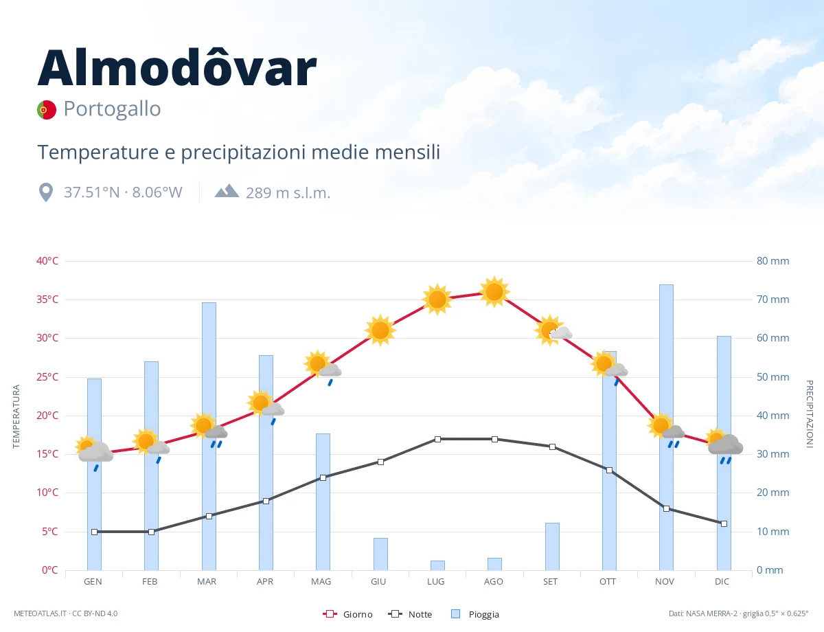 Almodôvar - temperature e precipitazioni medie mensili