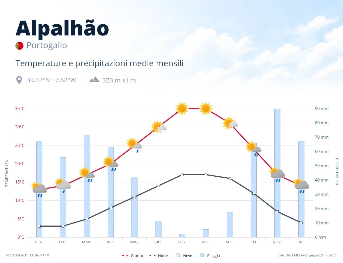 Alpalhão - temperature e precipitazioni medie mensili