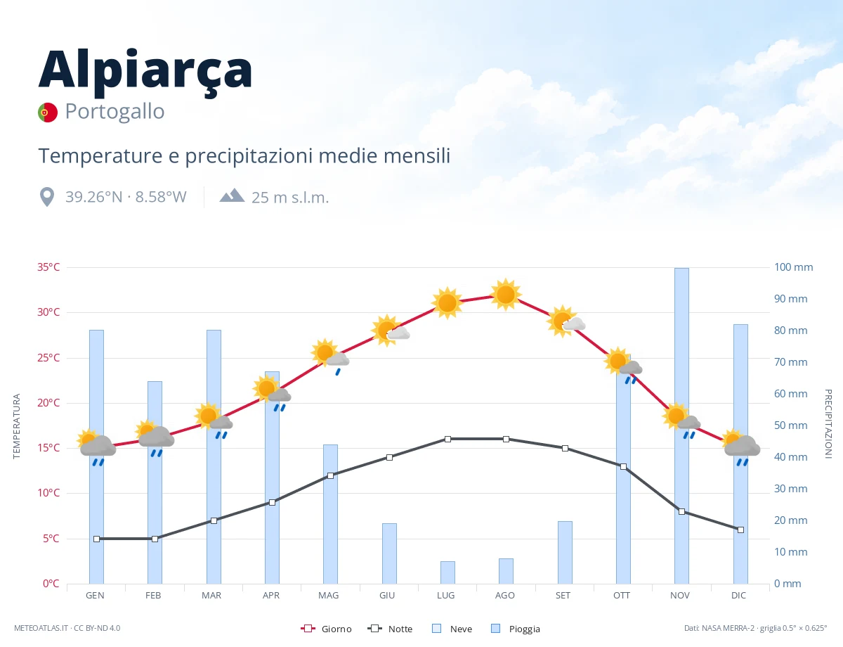 Alpiarça - temperature e precipitazioni medie mensili