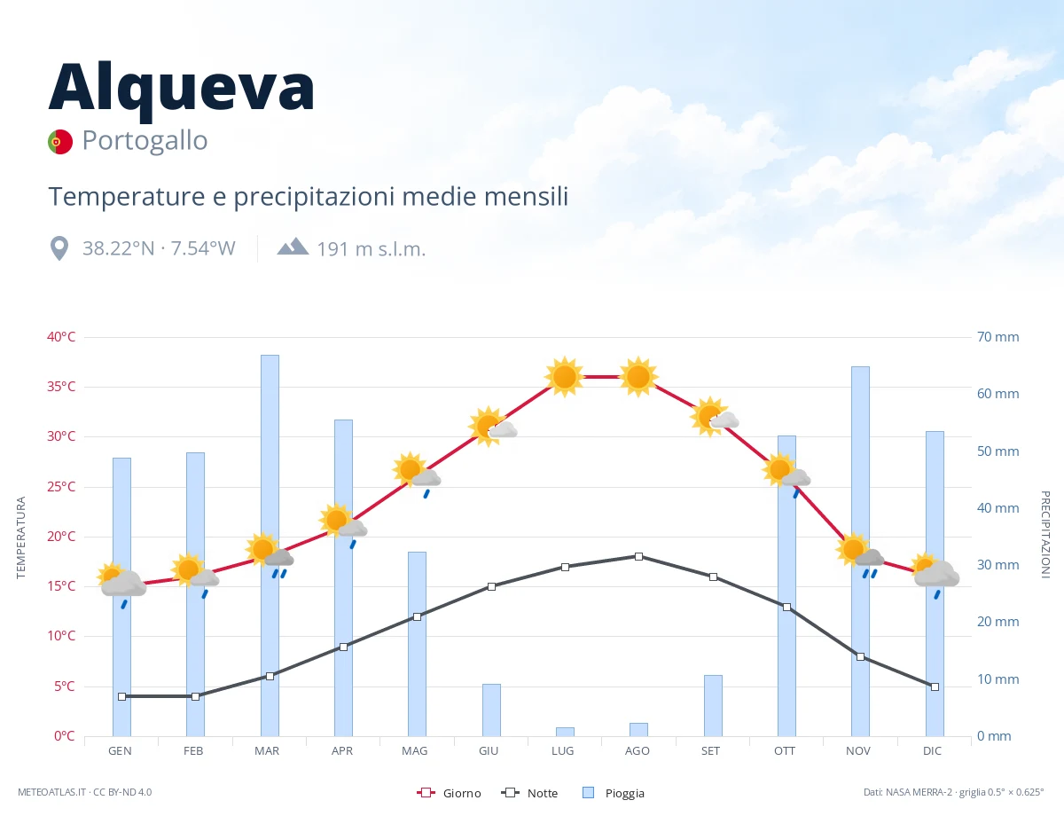 Alqueva - temperature e precipitazioni medie mensili