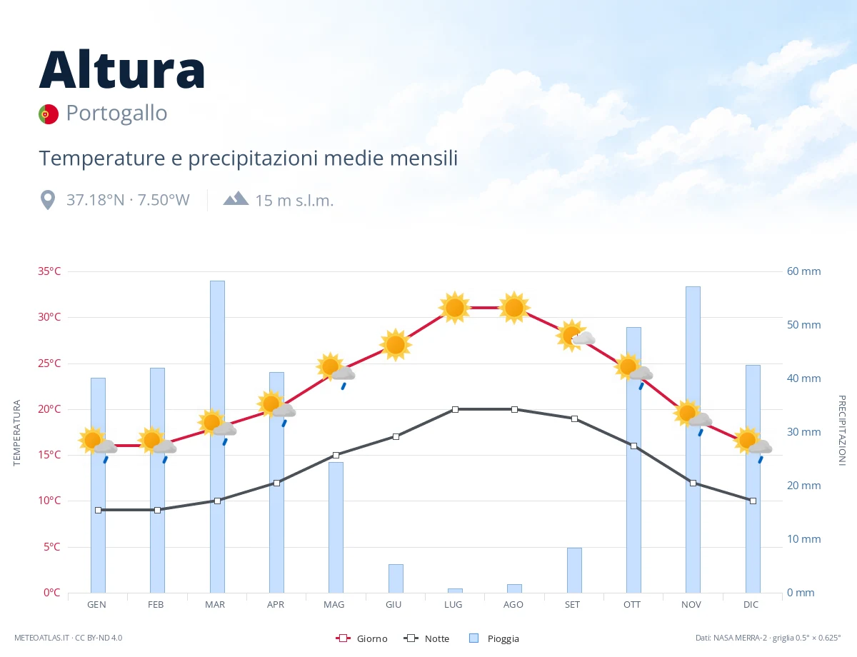 Altura - temperature e precipitazioni medie mensili